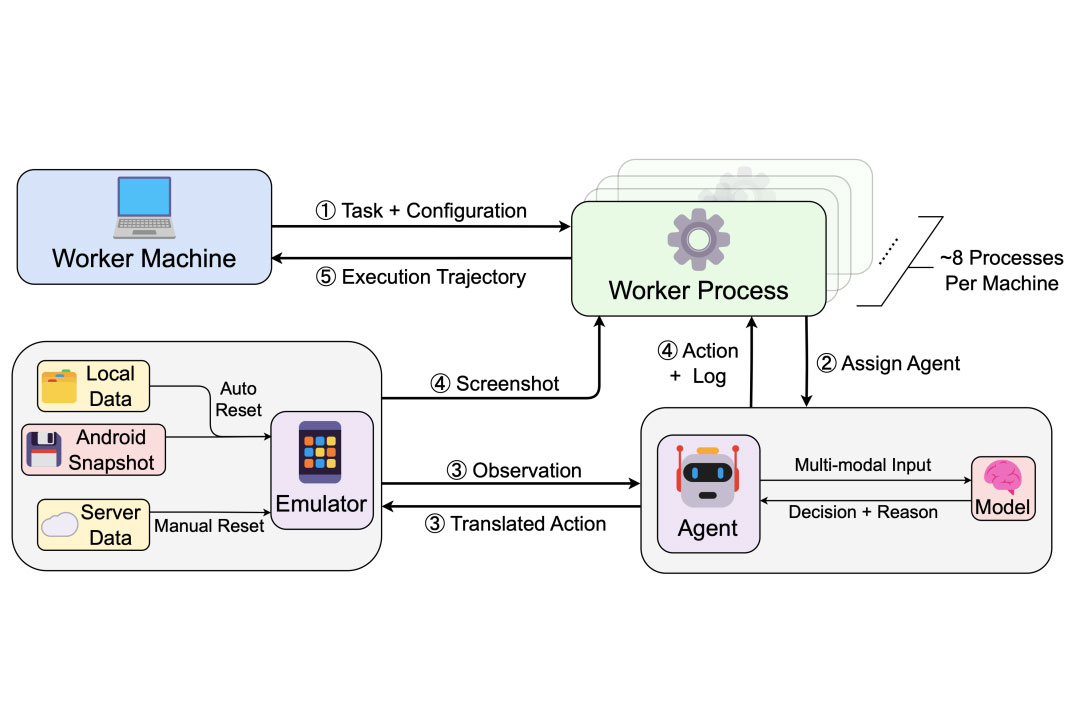 华为与哈工深等最新研究成果：SPA-Bench，手机操控智能体评估新标准